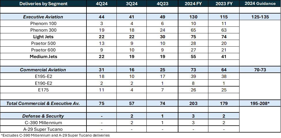 Embraer Delivers 75 Aircraft in Q4 2024, Totaling 206 for the Year