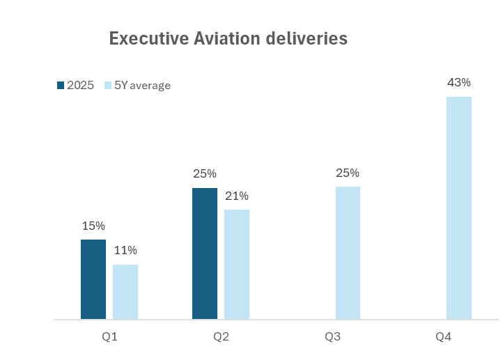 Embraer Surges in Q2 2025 with Record Orders and Deliveries